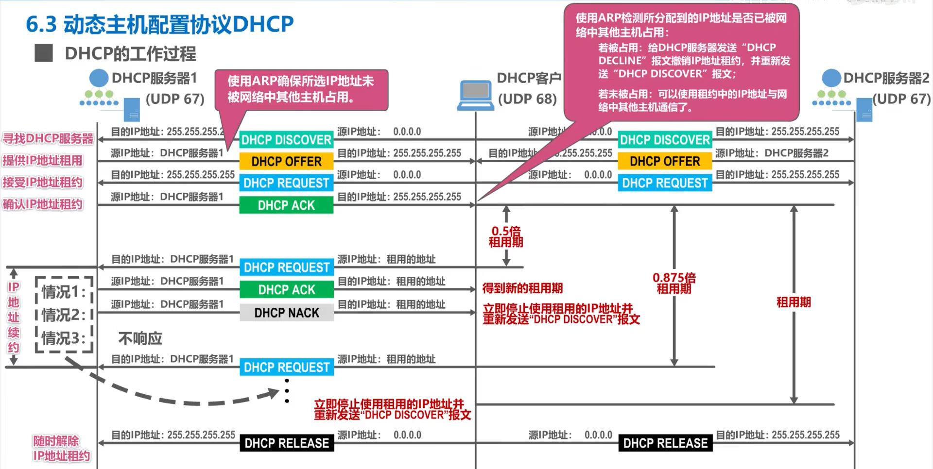DHCP