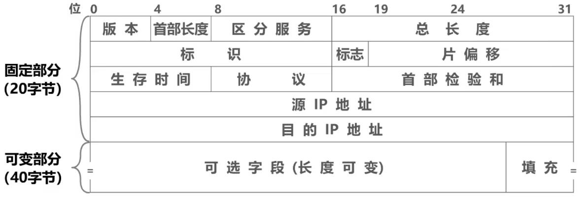 IP数据报首部