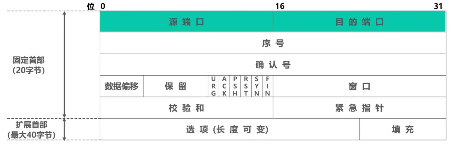 TCP报文段首部格式