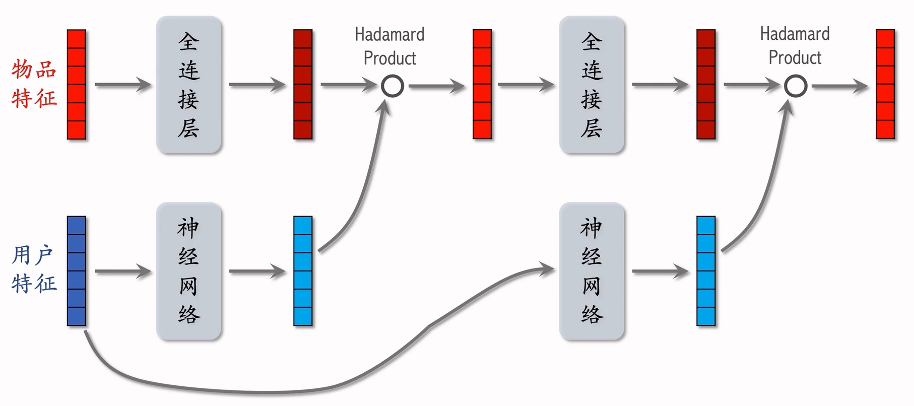 推荐系统中的LHUC模型