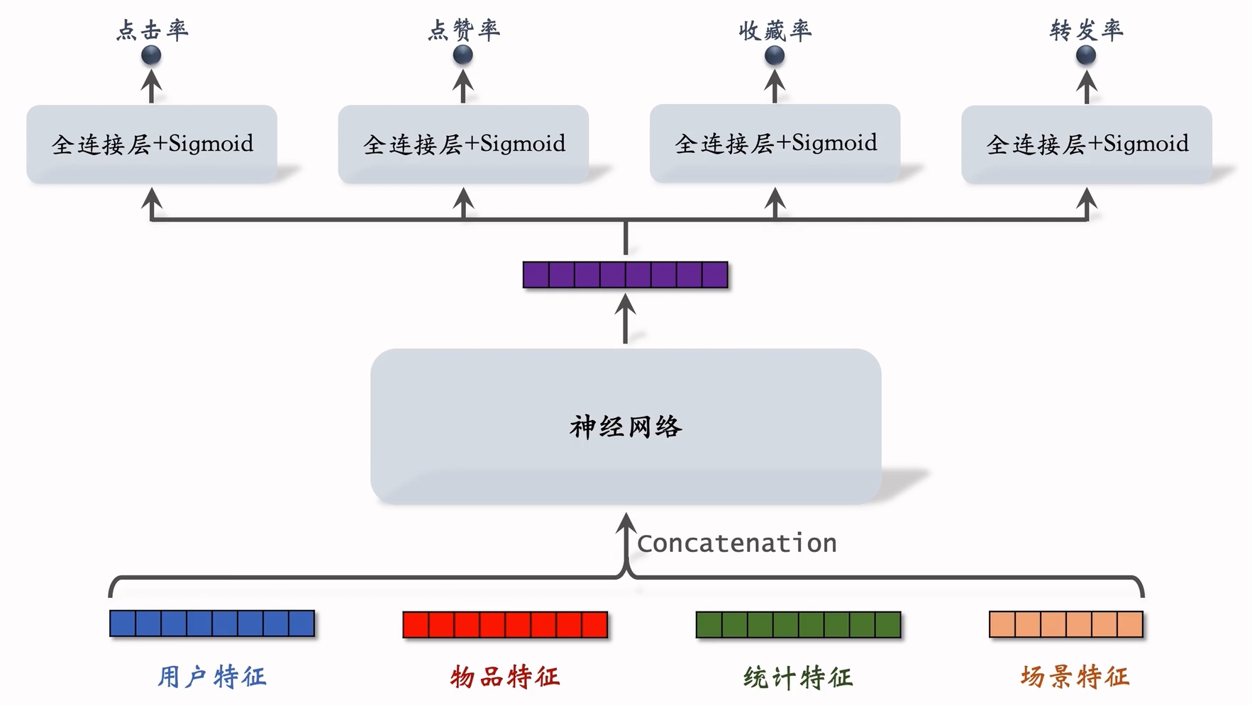 多目标模型