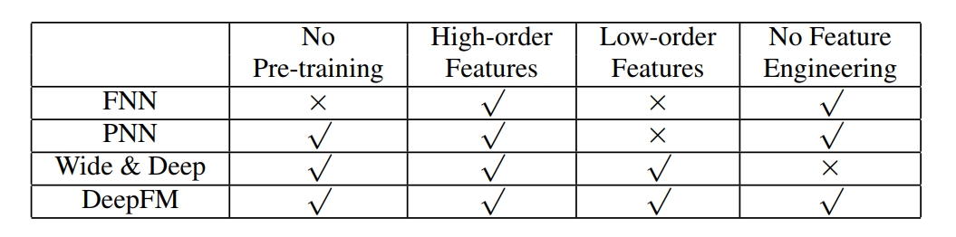DeepFM与其他模型比较